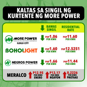 Mahigit P1 kaltas sa kuryente ipinatupad ng More Power, Meralco nagtaas ng singil