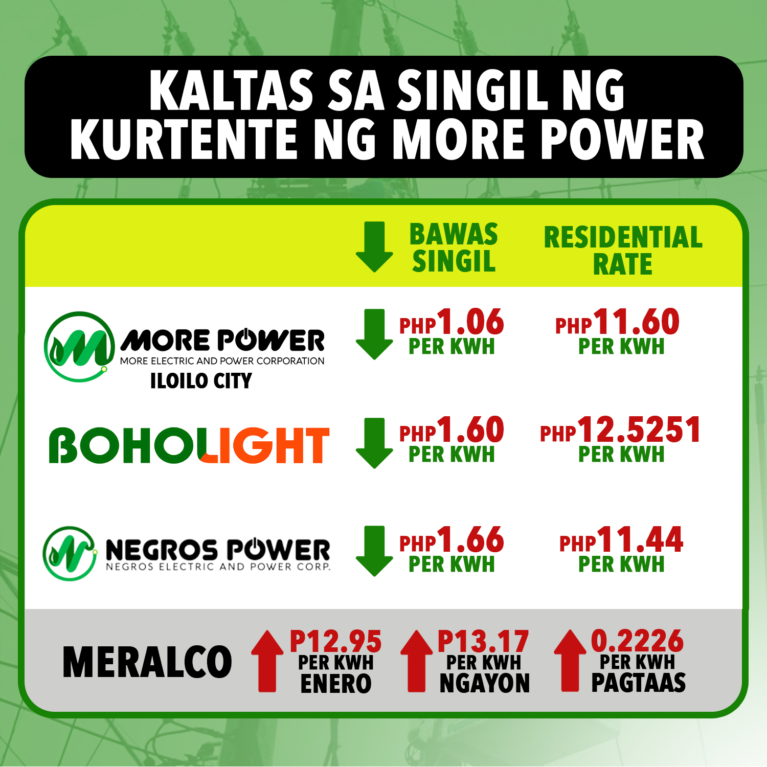 Mahigit P1 kaltas sa kuryente ipinatupad ng More Power, Meralco nagtaas ng singil